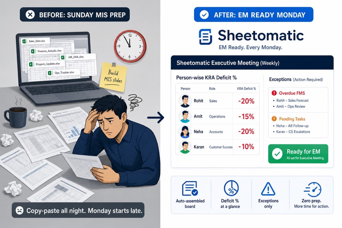 Before: Sunday MIS prep chaos. After: EM Ready Monday board with person-wise deficit %.