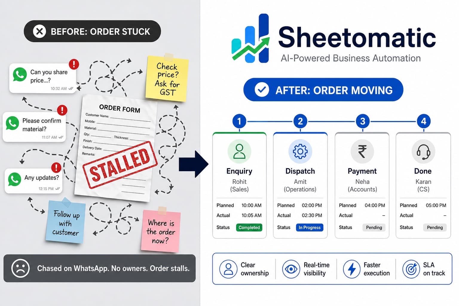 Before: stalled orders in WhatsApp chaos. After: FMS stage flow with owners and green progress.