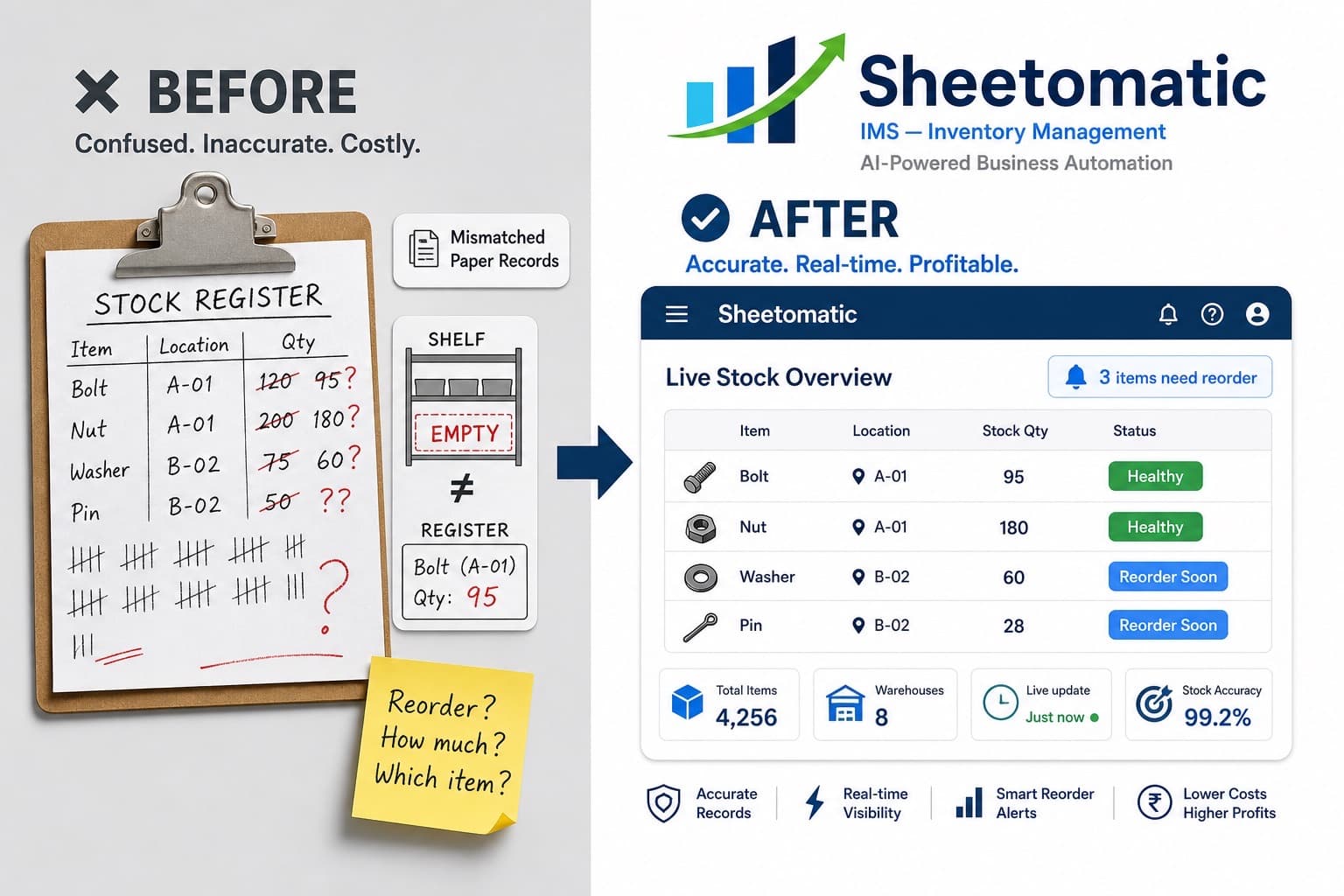 Before: mismatched paper stock register. After: live IMS stock with reorder signal.